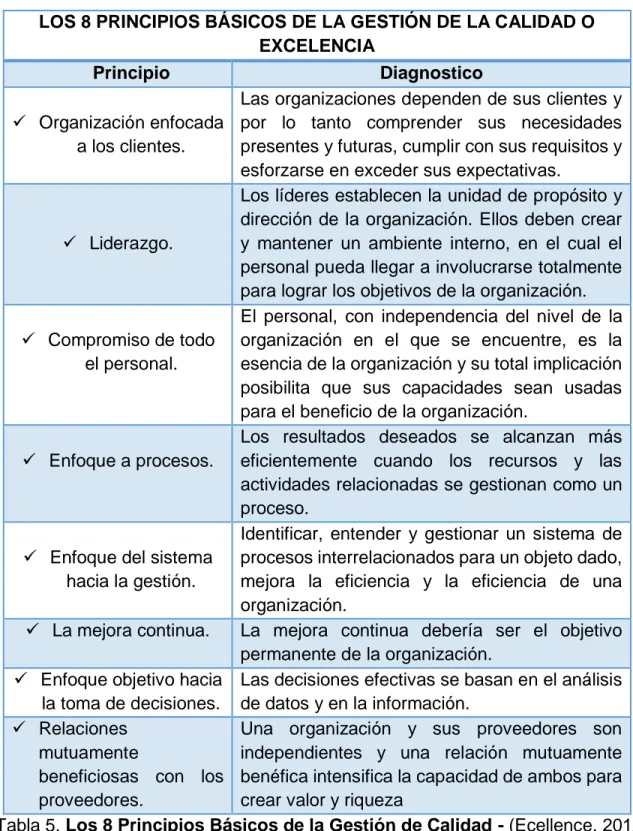 Tabla 5. Los 8 Principios Básicos de la Gestión de Calidad - (Ecellence, 2012)  Las  Normas  ISO  9000  no  definen  como  debe  ser  el  Sistema  de  Gestión  de  la  Calidad de una organización, sino que fija requisitos mínimos que deben cumplir los  sis