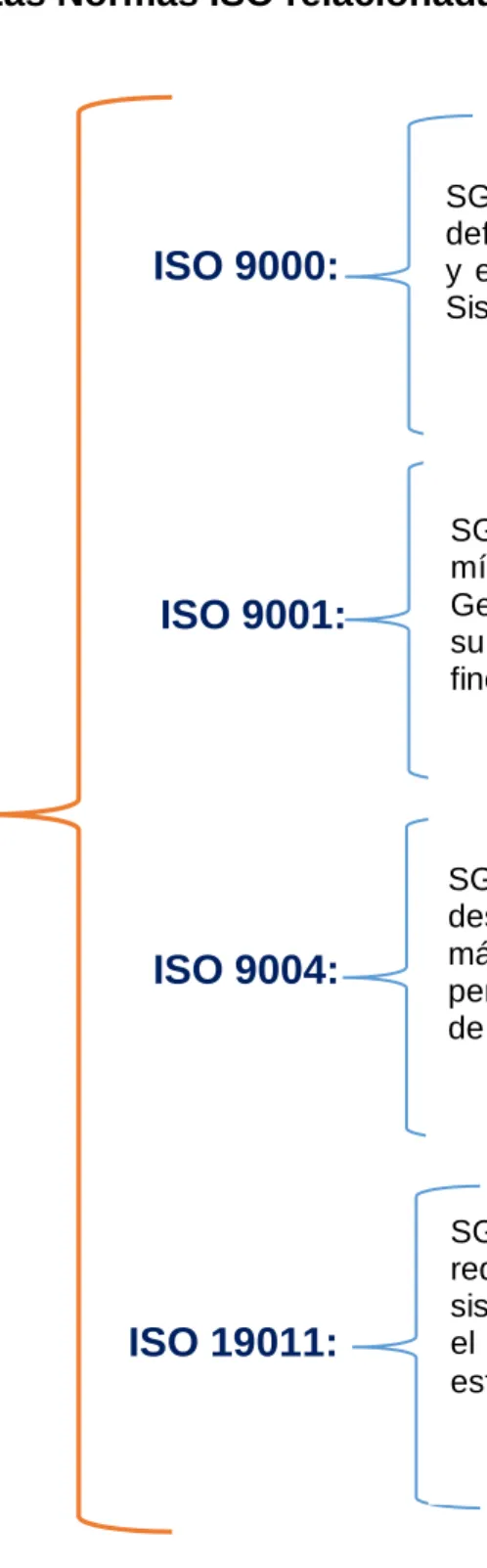 Figura 2. Normas ISO Relacionadas con la Calidad - TesistasLas Normas ISO relacionadas conla calidad