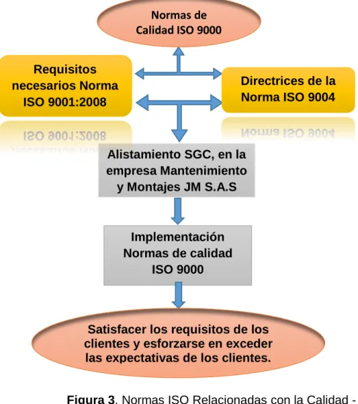 Figura 3. Normas ISO Relacionadas con la Calidad - TesistasAlistamiento SGC, en la empresa Mantenimiento y Montajes JM S.A.S  Implementación Normas de calidad ISO 9000 Normas de  Calidad ISO 9000 Directrices de la Norma ISO 9004 Requisitos necesarios Norma