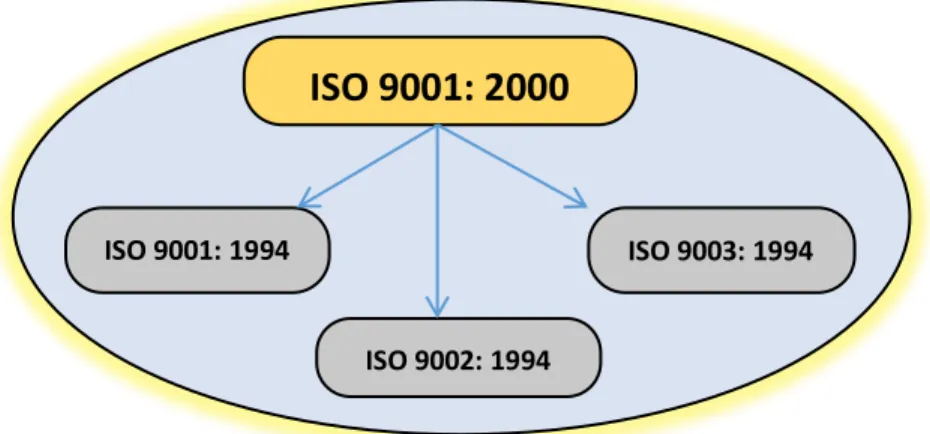 Figura 5. Surgimiento de la Norma ISO 9001:2000 - Tesistas  (9001, 2013)  1.3.8. La norma de Calidad ISO 9001:2000:  