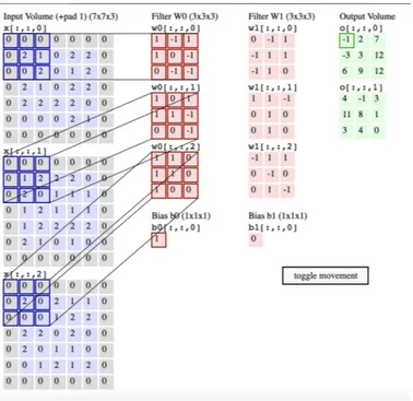 Figura 2.5: Ejemplo de visualización de como se leen los filtros de cada &#34;parche&#34;de la imagen recibida