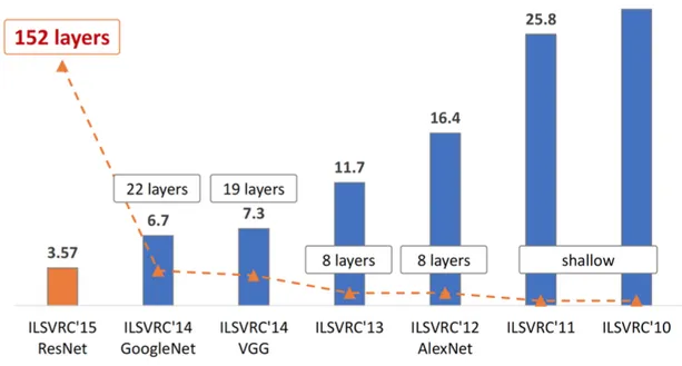 Figura 2.15: Diferencias entre las redes ganadoras por cada año de competencia del ImageNet