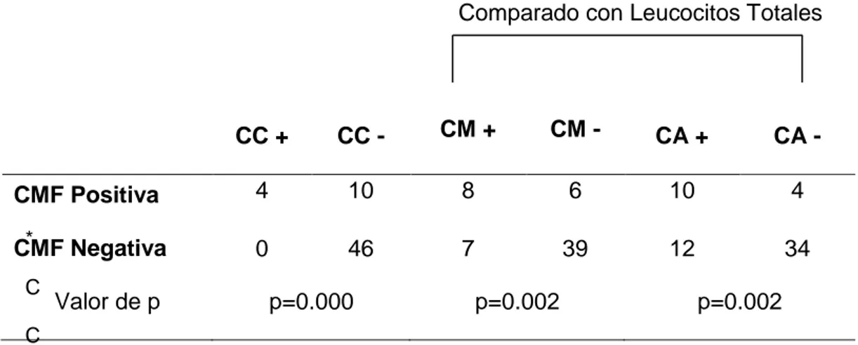 Tabla  4. Comparación  de  los  métodos  de  laboratorio  disponibles  para 