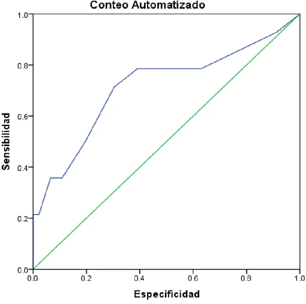 Figura  2.  Curva  ROC  del  recuento  automatizado  de  globulos  blancos  con  el  modo fluido corporal de Sysmex XT-4000i de las muestras de LCR de todos los  pacientes  [área  bajo  la  curva  (AUC)  =  0.715]