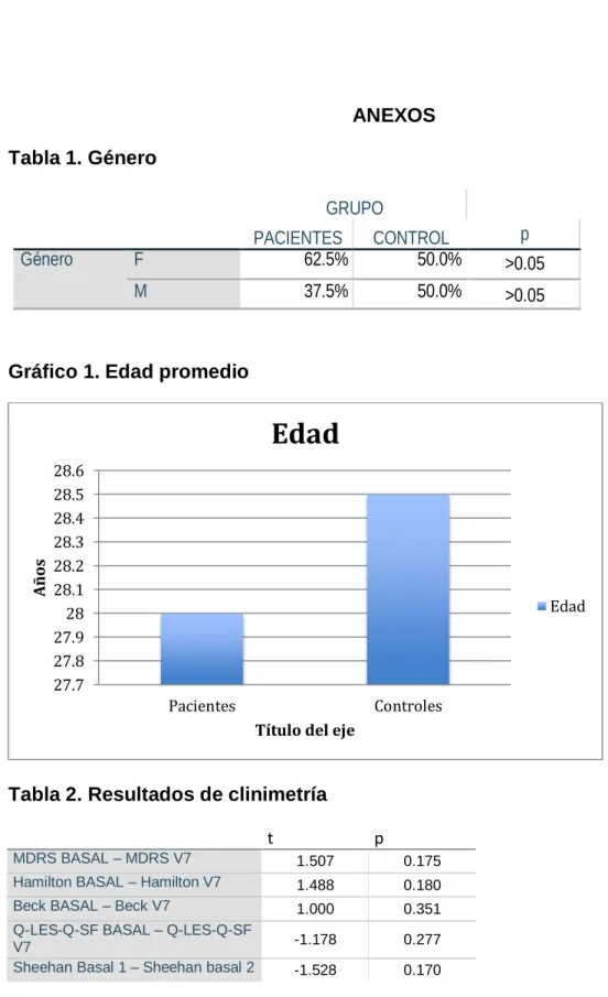 Gráfico 1. Edad promedio 