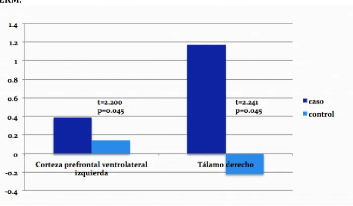 Gráfico  3.  Diferencia  entre  pacientes  y  controles  luego  de  6  semanas   de tratamiento con inositol oral