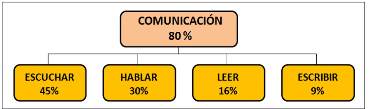 Figura 2: Práctica de las habilidades lingüísticas, Prado (2011)   