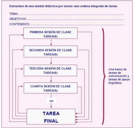 Figura 4: Unidad didáctica estructurada por tareas, Estaire (1990) 