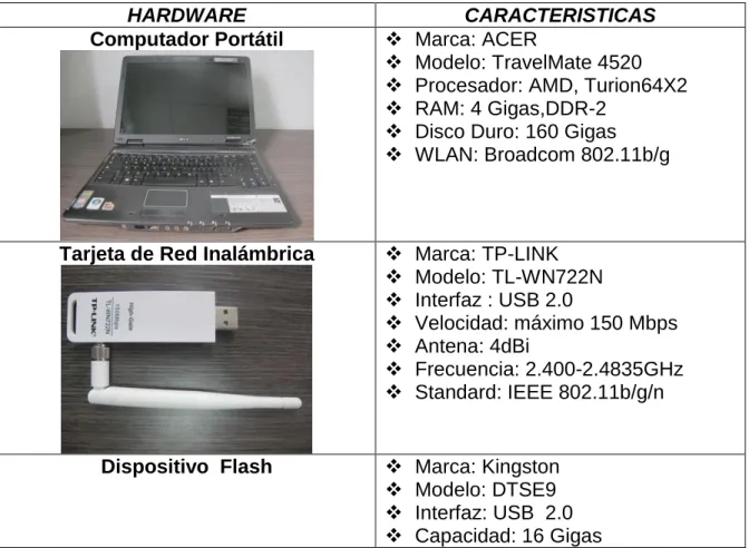 Cuadro 1. Elementos Usados 