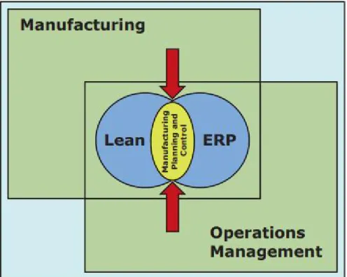 Fig. 1. Relation between ERP and Lean Manufacturing (Powell, 2012)  a.  ENTERPRISE RESOURCE PLANNING 