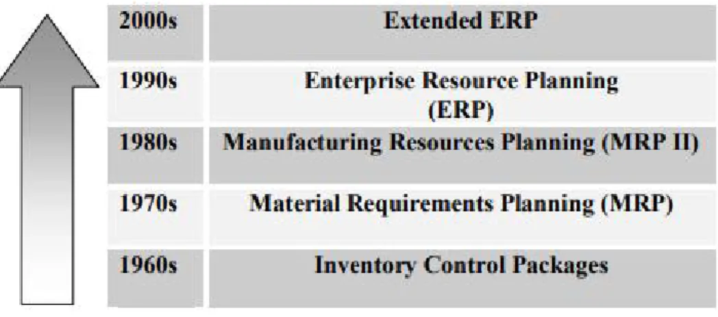 Fig. 2. Evolution of ERP System (Mohammad A. Rashid) 
