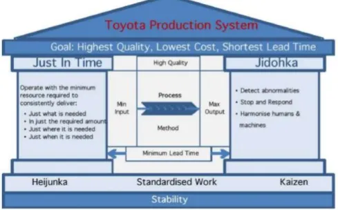 Fig. 5. Description of Toyota Production System  (https://www.scoop.it/t/manufactura-esbelta)  ii