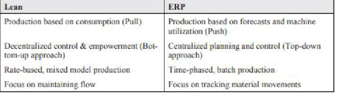 Table 2. The Lean-ERP paradox (Powell and Strandhagen, 2011) 