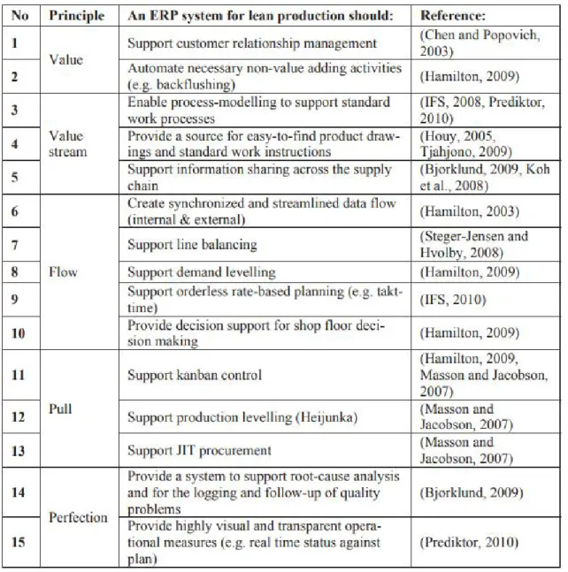 Table 3. Investigating ERP Support for Lean Production (Hamilton, 2009) 