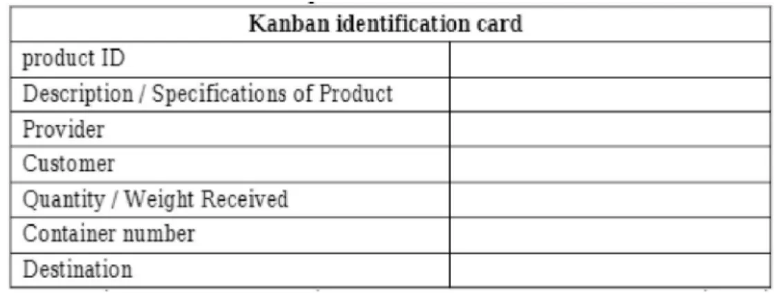 Table 4. Kanban identification card (Mariam Houti 2017) 