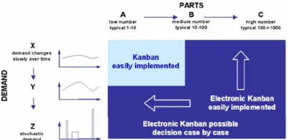 Fig. 7. Bests ways to use each Kanban system (Mariam Houti 2017) 