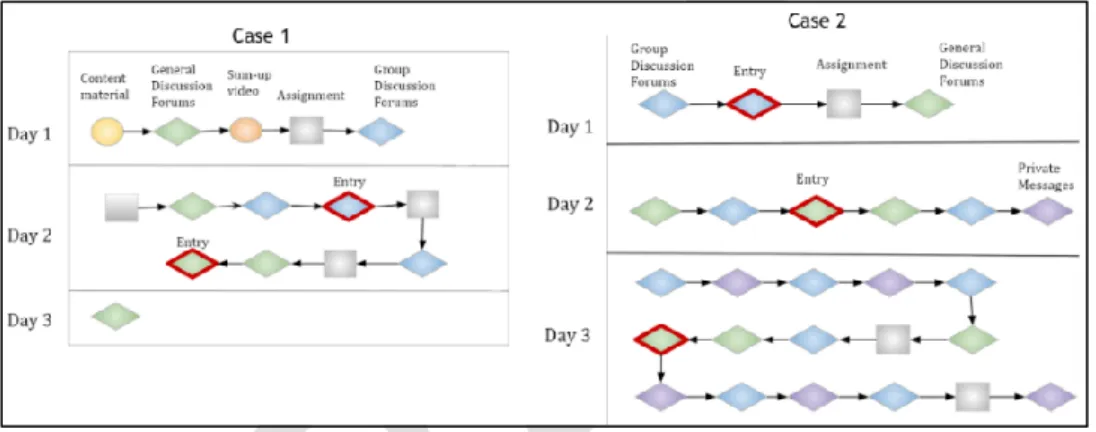 Fig. 1. Representation of two learners’ activity traces  