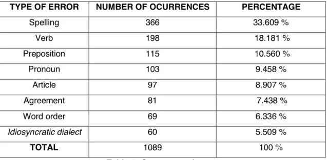 Table 5: Occurrence of errors 