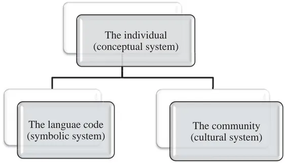 Figure 1: Language System (Corder, 1973, p.71) 
