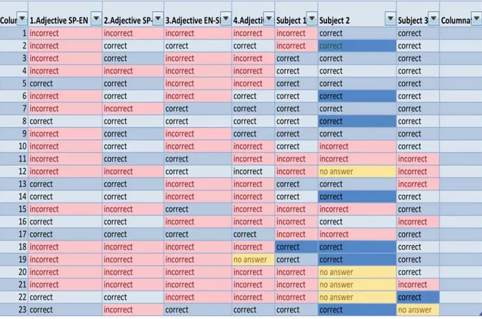 Table 2: General data of each sentence in the test  