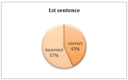 Figure 5: Graph 1 st  sentence 