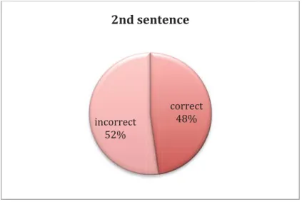 Figure 6: Graph 2nd sentence 
