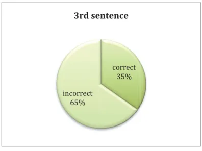 Figure 7: Graph 3 rd  sentence 
