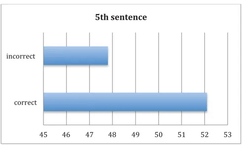 Figure 9: Graph 5 th  sentence 