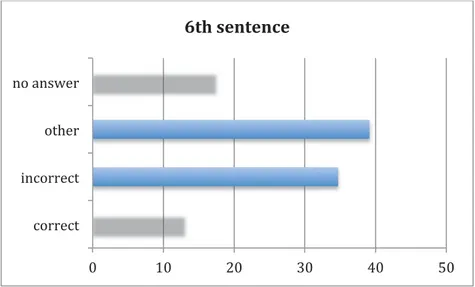 Figure 10: Graph 6 th  sentence 