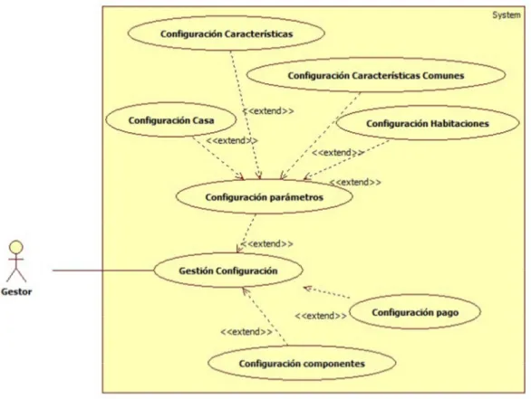 Figura 7. Diagrama de casos de uso para la gestión de la configuración de la aplicación.