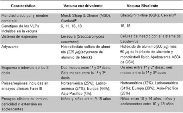 Tabla 5: Características de las vacunas
