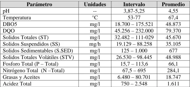 Tabla 3. Caracterización de Efluentes de Plantas Extractoras en Colombia   Parámetro  Unidades  Intervalo  Promedio 