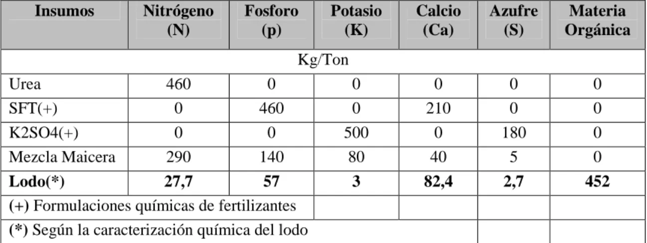 Tabla 7. Composición de nutrientes en fertilizantes y lodo 
