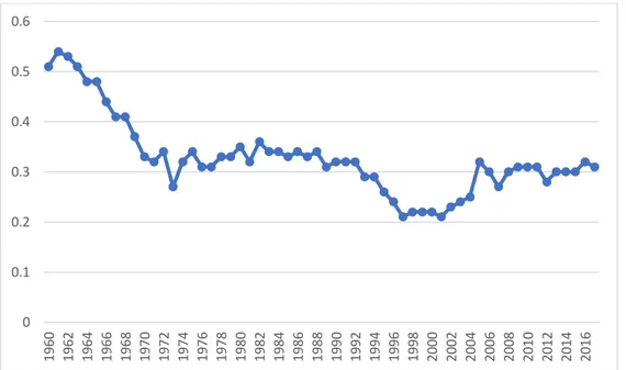 Gráfico 3.2 Evolución de la AOD medida en porcentaje (%) del PNB. Media de  los países miembros del CAD