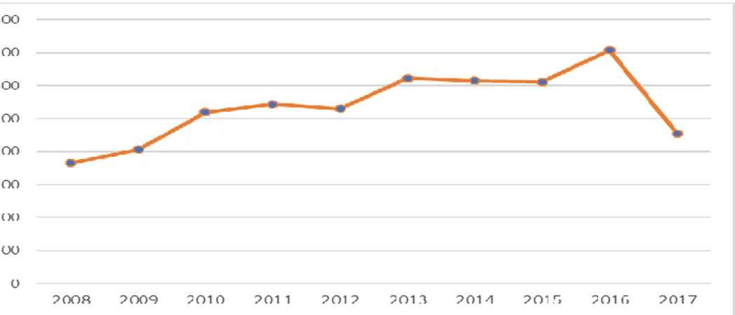 Gráfico  3.4.  Millones  de  dólares  corrientes  de  AOD  destinada  a  controlar  la  malaria en África Subsahariana (2008-2017) 