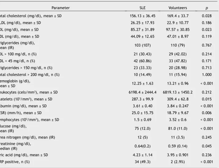 Table 2  Comparison between the lipid proile and biochemical parameters of patients with SLE and healthy volunteers, of the  same age and gender