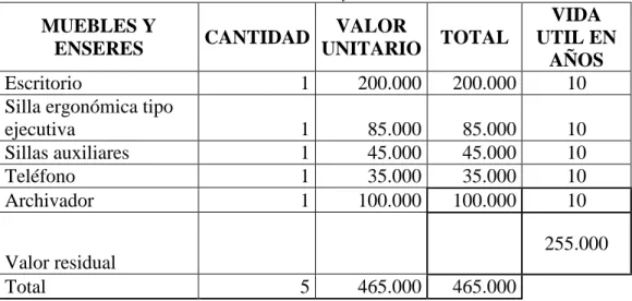 Tabla 1. Muebles y Enseres 