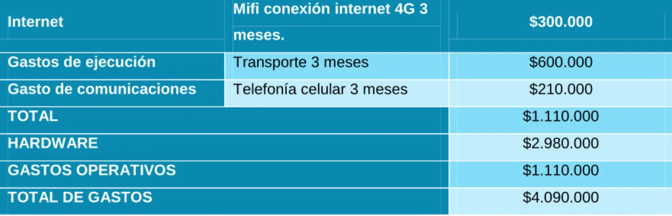 Tabla 2. Costos de ejecución. 