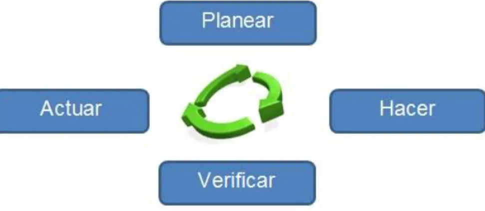 Figura 1. Ciclo PHVA 