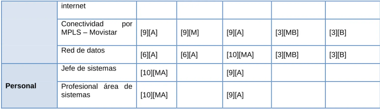 Tabla 8. Dimensiones de valoración del impacto 