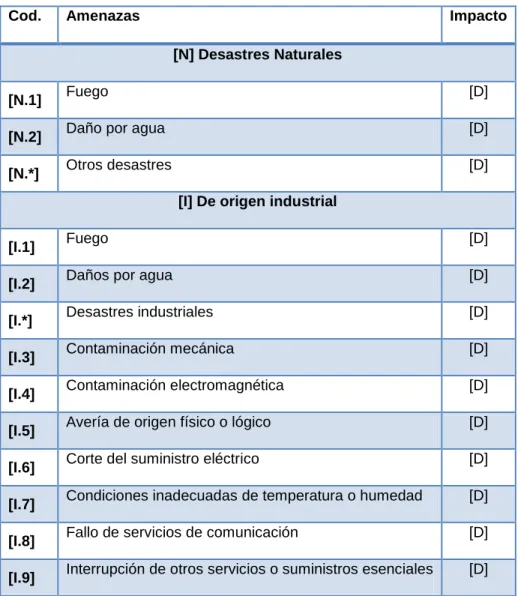 Tabla 9. Amenazas 