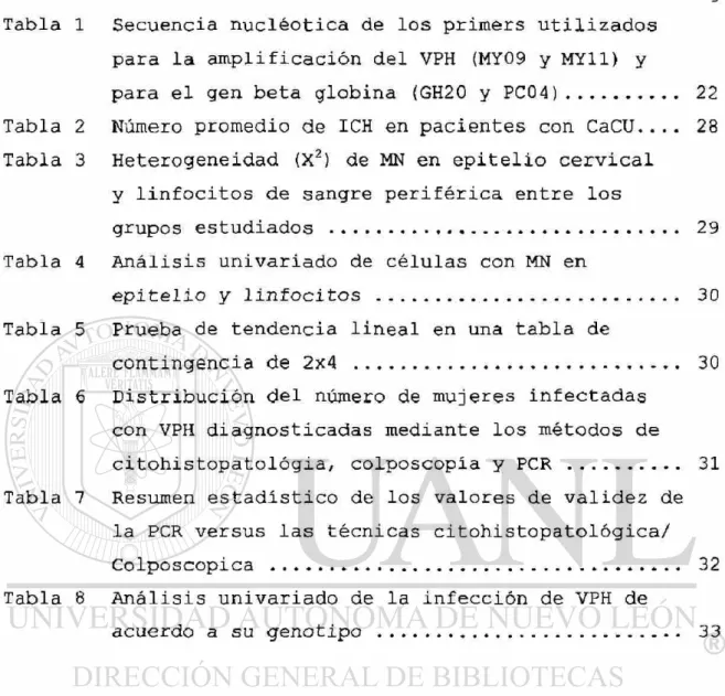 Tabla 1 Secuencia nucléotica de los primers utilizados  para la amplificación del VPH (MY09 y MY11) y 