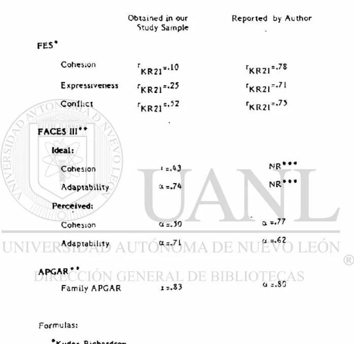 Table 4: Reliability Coefficients of the Family Function Instruments  FES*  Cohesion  Expressiveness  Conflict  FACES  I I I "  Ideal:  Cohesion  Adaptability  Perceived:  Cohesion  Adaptability  Obtained in our  Study Sample r - 10 KR21 rK R 2 1='2 5 
