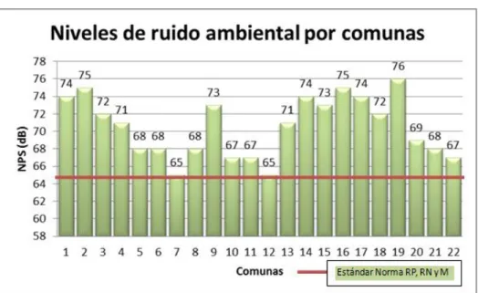 Figura 11. Niveles de ruido ambiental por comuna. 