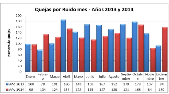 Figura 13. Quejas por Ruido mes – Años 2013 y 2014. 