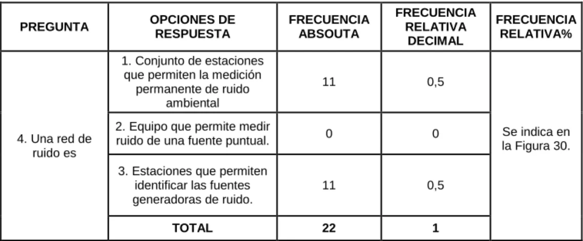 Tabla 24. Frecuencias Pregunta No. 4. 