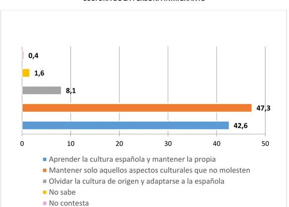 GRÁFICO 2. 5 OPINIÓN DE LA POBLACIÓN ESPAÑOLA CON RESPECTO AL MANTENIMIENTO DE LA  CULTURA DE LA PERSONA INMIGRANTE 