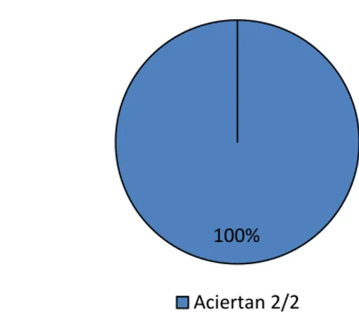 Figura 12: Porcentaje de aciertos en pertenencia-no pertenencia. 