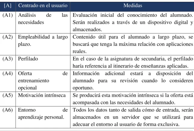 Tabla 9:Factores concernientes al patrón de diseño [A] 