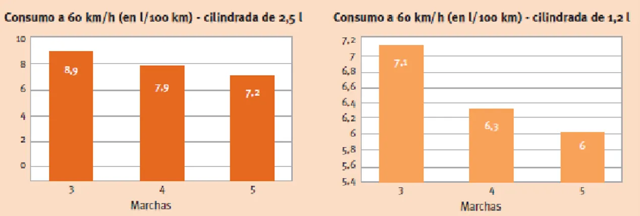 Figura 7. Diferencias en el consumo en función de la marcha a la que se consume. 